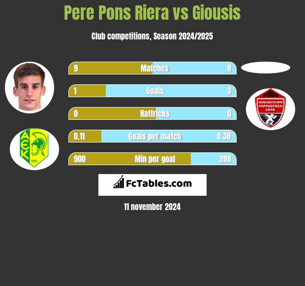 Pere Pons Riera vs Giousis h2h player stats