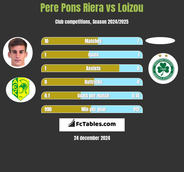 Pere Pons Riera vs Loizou h2h player stats