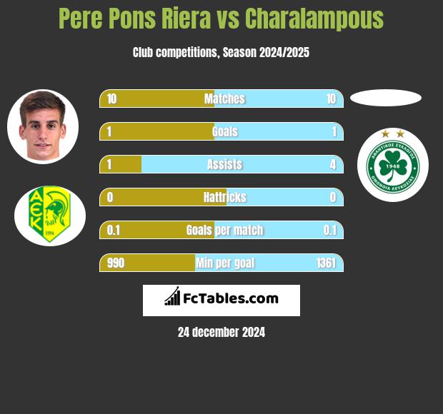 Pere Pons Riera vs Charalampous h2h player stats