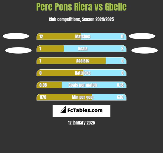 Pere Pons Riera vs Gbelle h2h player stats