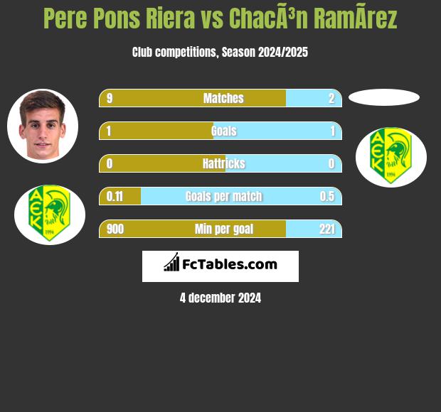 Pere Pons Riera vs ChacÃ³n RamÃ­rez h2h player stats