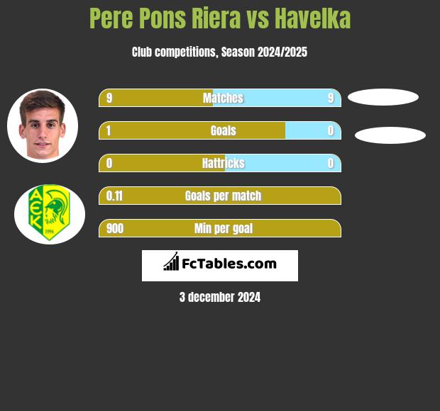 Pere Pons Riera vs Havelka h2h player stats