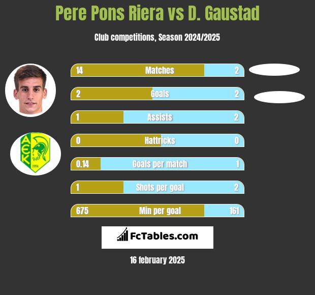 Pere Pons Riera vs D. Gaustad h2h player stats