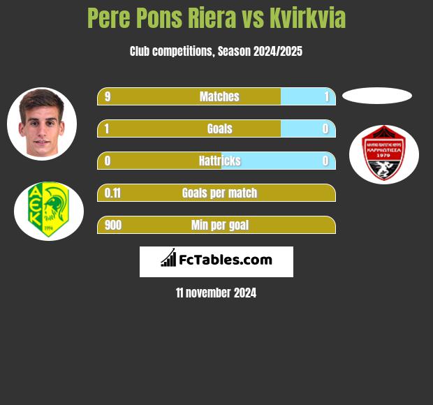 Pere Pons Riera vs Kvirkvia h2h player stats