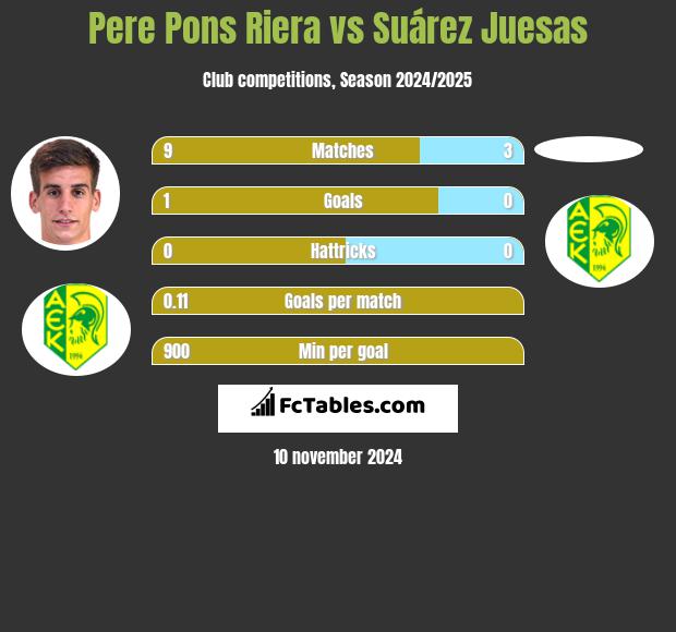 Pere Pons Riera vs Suárez Juesas h2h player stats