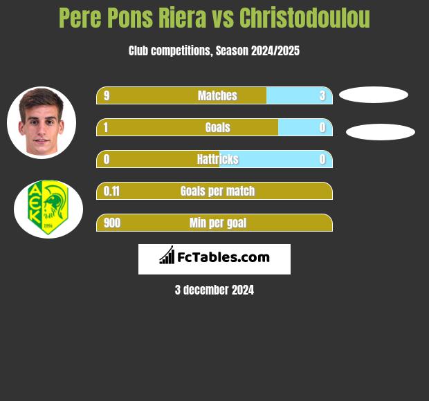 Pere Pons Riera vs Christodoulou h2h player stats