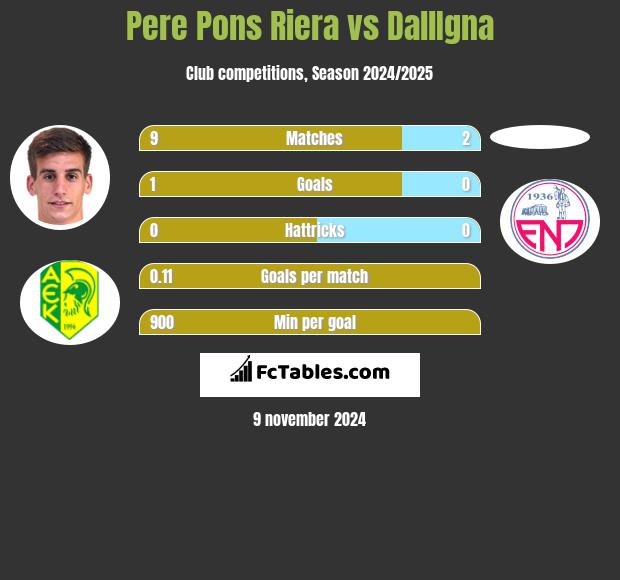 Pere Pons Riera vs DallIgna h2h player stats