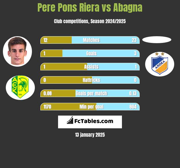 Pere Pons Riera vs Abagna h2h player stats