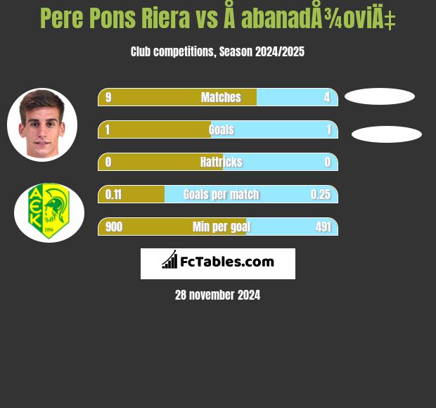 Pere Pons Riera vs Å abanadÅ¾oviÄ‡ h2h player stats