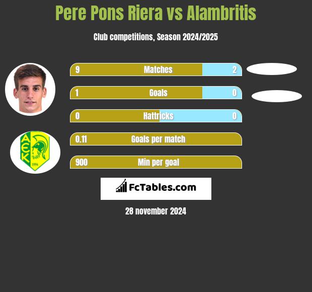 Pere Pons Riera vs Alambritis h2h player stats