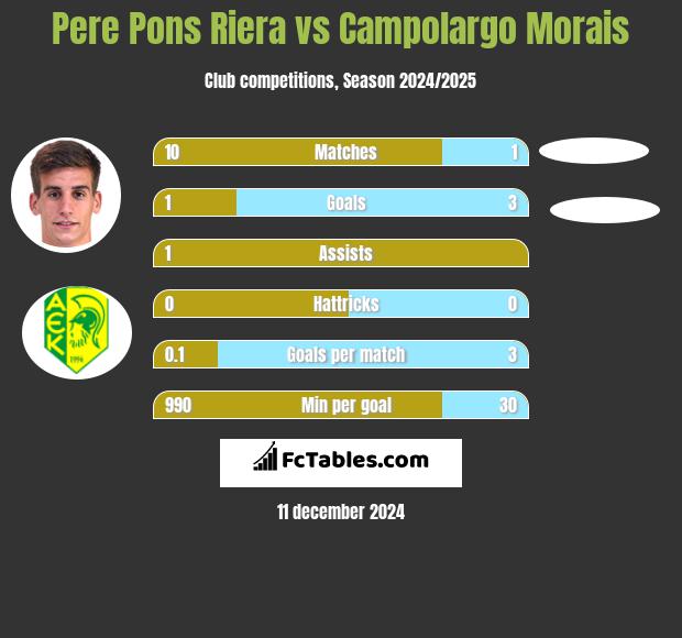 Pere Pons Riera vs Campolargo Morais h2h player stats