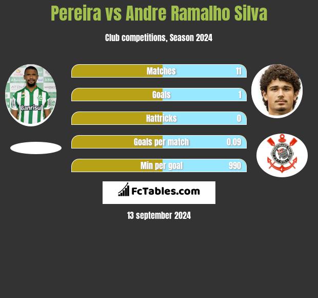 Pereira vs Andre Silva h2h player stats