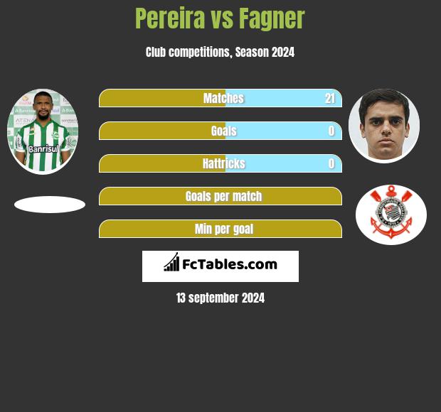 Pereira vs Fagner h2h player stats