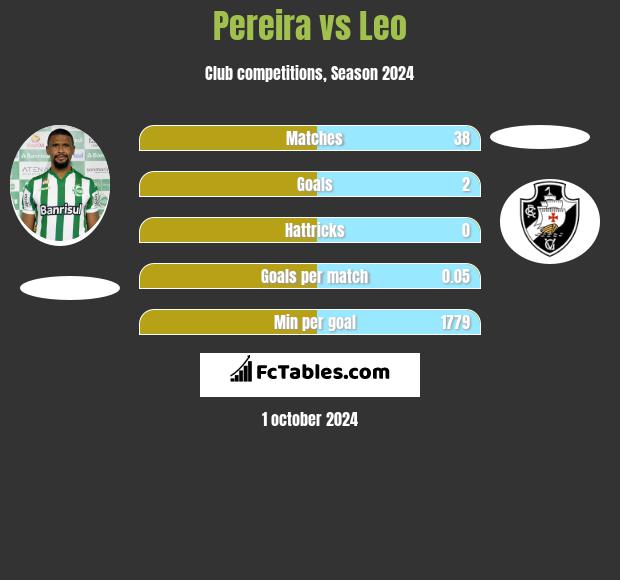 Pereira vs Leo h2h player stats