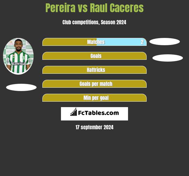 Pereira vs Raul Caceres h2h player stats