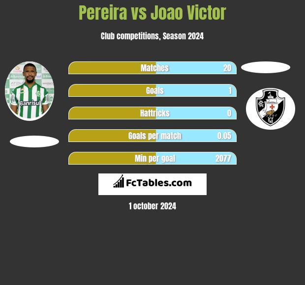 Pereira vs Joao Victor h2h player stats