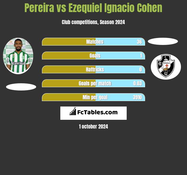 Pereira vs Ezequiel Ignacio Cohen h2h player stats