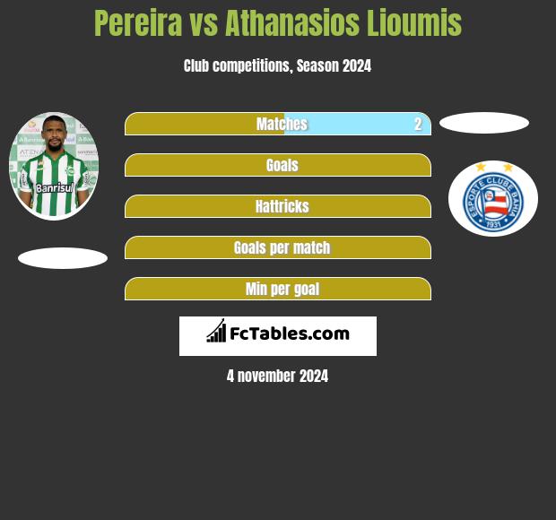 Pereira vs Athanasios Lioumis h2h player stats