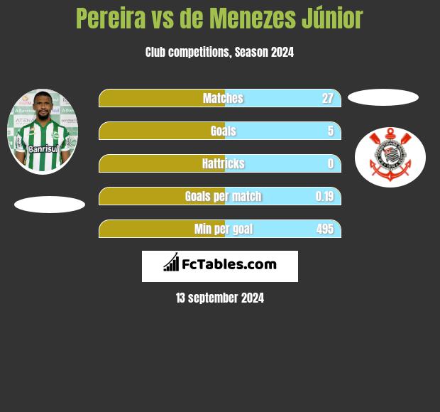 Pereira vs de Menezes Júnior h2h player stats