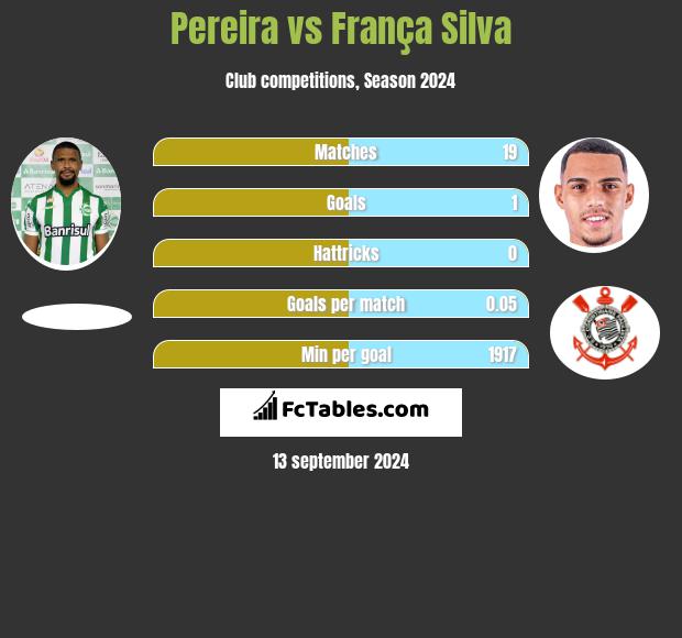 Pereira vs França Silva h2h player stats