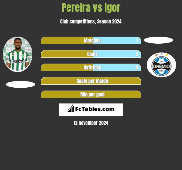 Pereira vs Igor h2h player stats