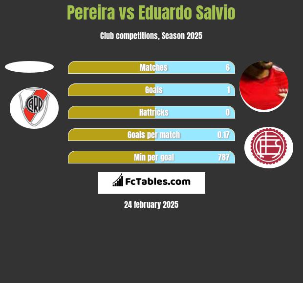 Pereira vs Eduardo Salvio h2h player stats