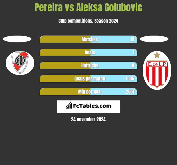 Pereira vs Aleksa Golubovic h2h player stats