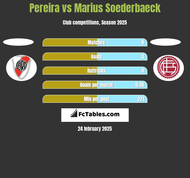 Pereira vs Marius Soederbaeck h2h player stats