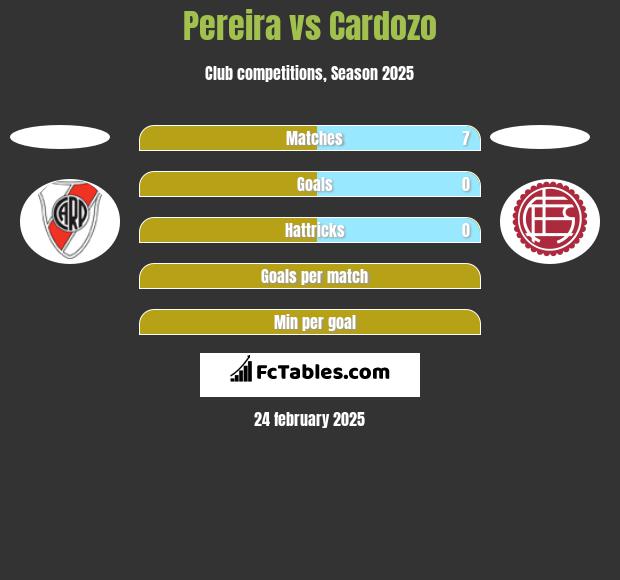 Pereira vs Cardozo h2h player stats