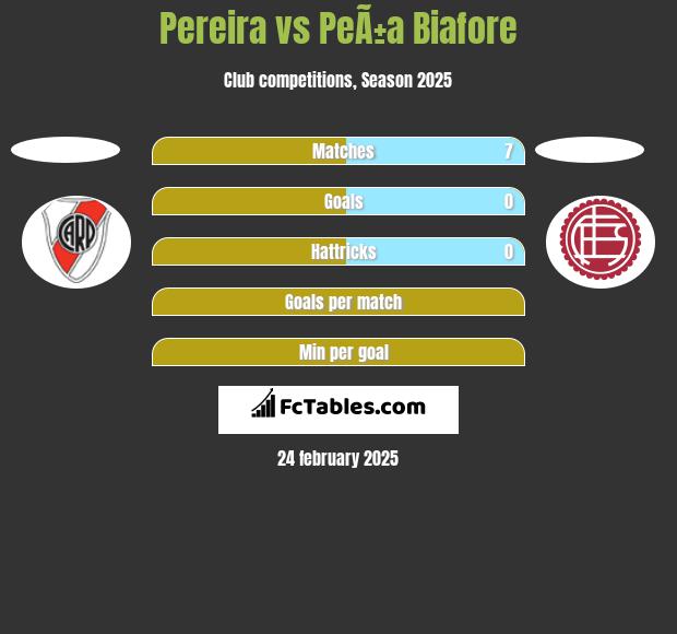 Pereira vs PeÃ±a Biafore h2h player stats