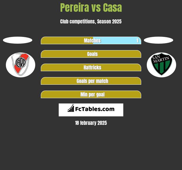 Pereira vs Casa h2h player stats