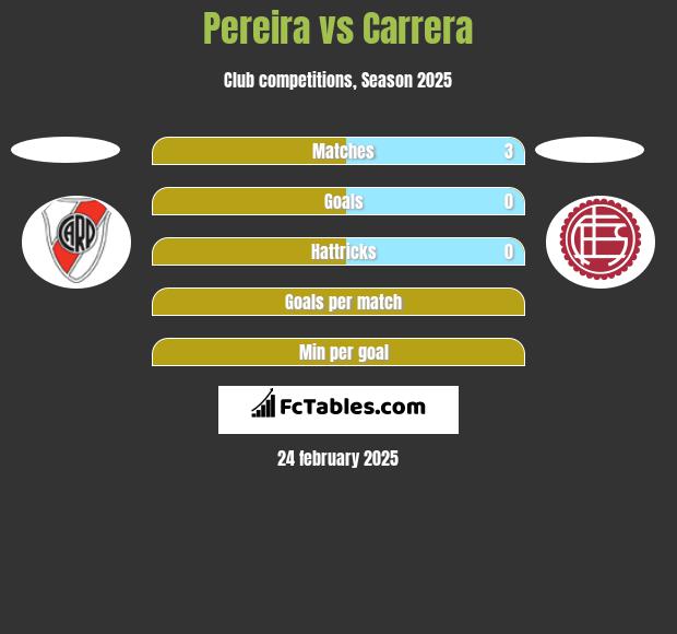 Pereira vs Carrera h2h player stats