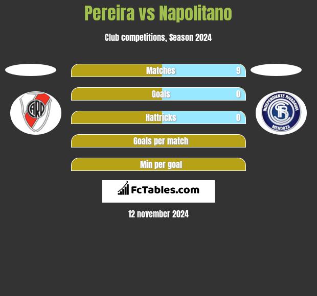 Pereira vs Napolitano h2h player stats