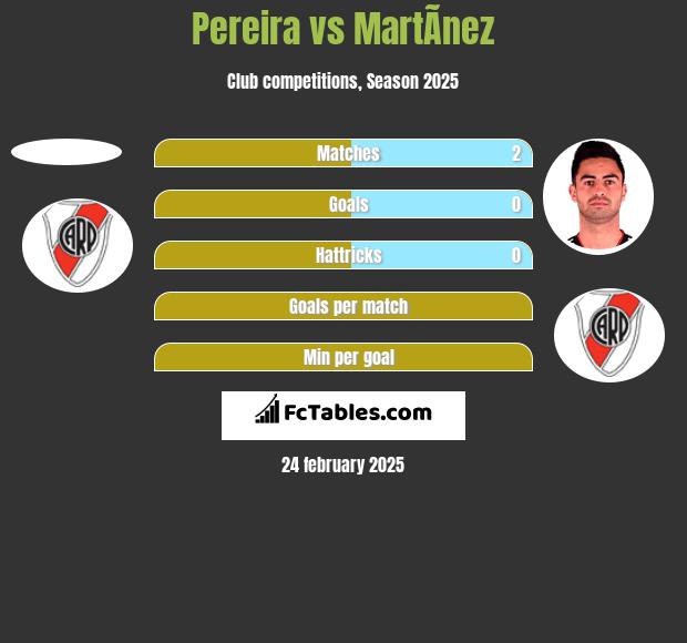 Pereira vs MartÃ­nez h2h player stats