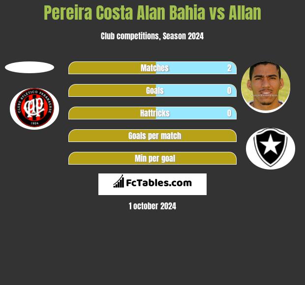 Pereira Costa Alan Bahia vs Allan h2h player stats