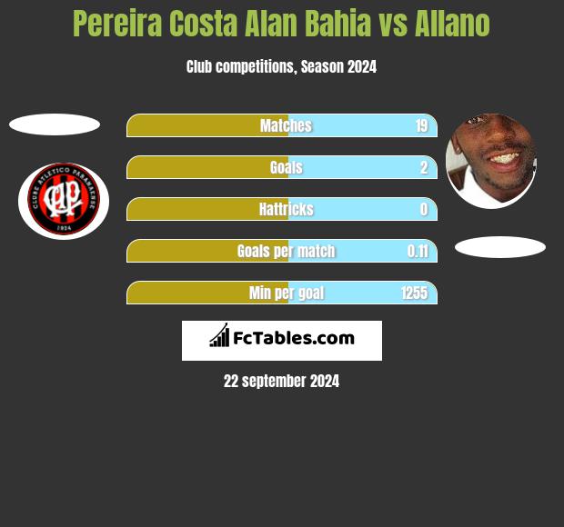 Pereira Costa Alan Bahia vs Allano h2h player stats