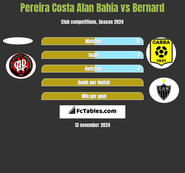 Pereira Costa Alan Bahia vs Bernard h2h player stats