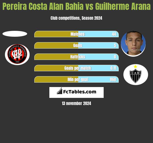 Pereira Costa Alan Bahia vs Guilherme Arana h2h player stats