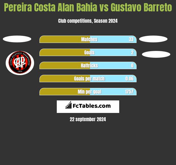 Pereira Costa Alan Bahia vs Gustavo Barreto h2h player stats