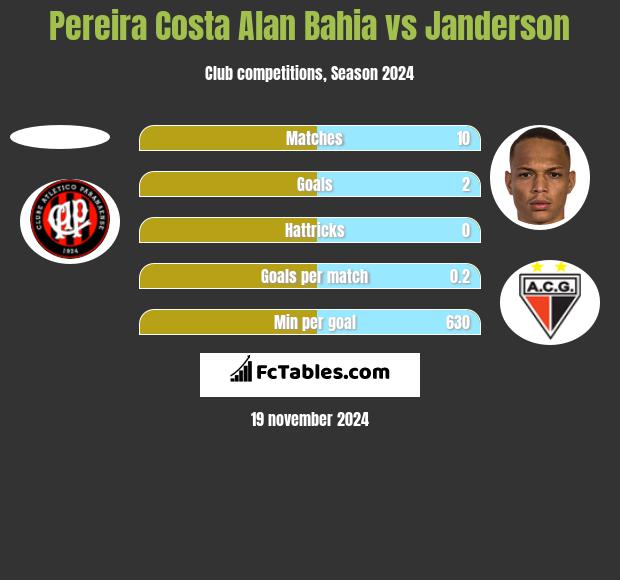 Pereira Costa Alan Bahia vs Janderson h2h player stats