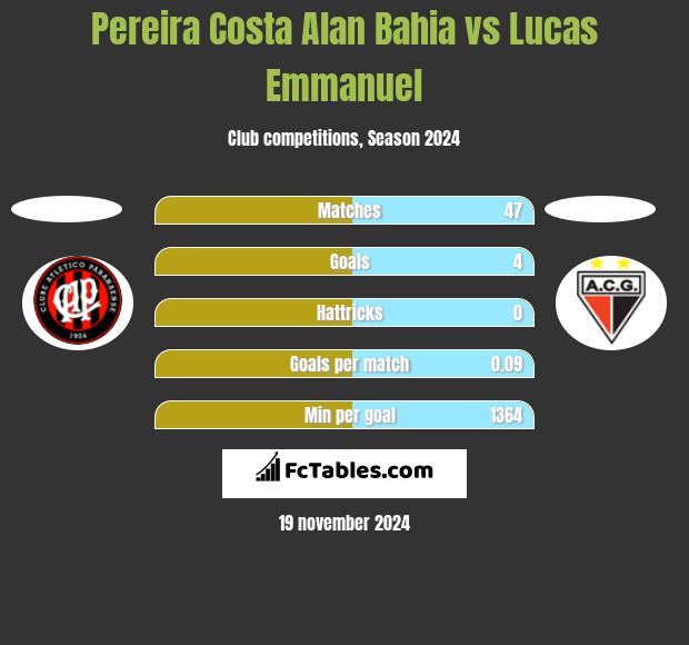 Pereira Costa Alan Bahia vs Lucas Emmanuel h2h player stats