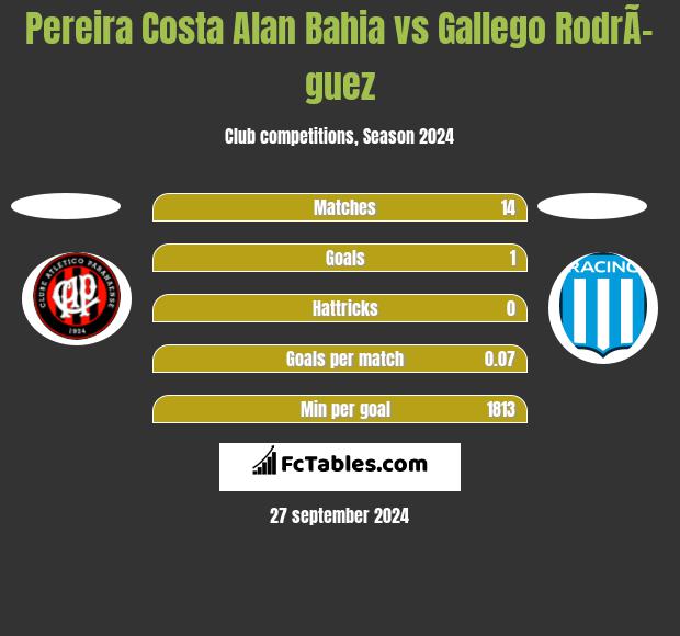 Pereira Costa Alan Bahia vs Gallego RodrÃ­guez h2h player stats