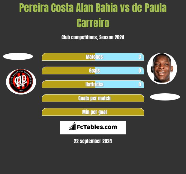 Pereira Costa Alan Bahia vs de Paula Carreiro h2h player stats