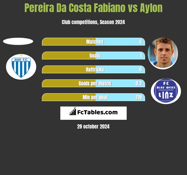 Pereira Da Costa Fabiano vs Aylon h2h player stats