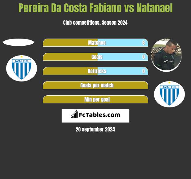 Pereira Da Costa Fabiano vs Natanael h2h player stats