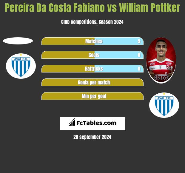 Pereira Da Costa Fabiano vs William Pottker h2h player stats