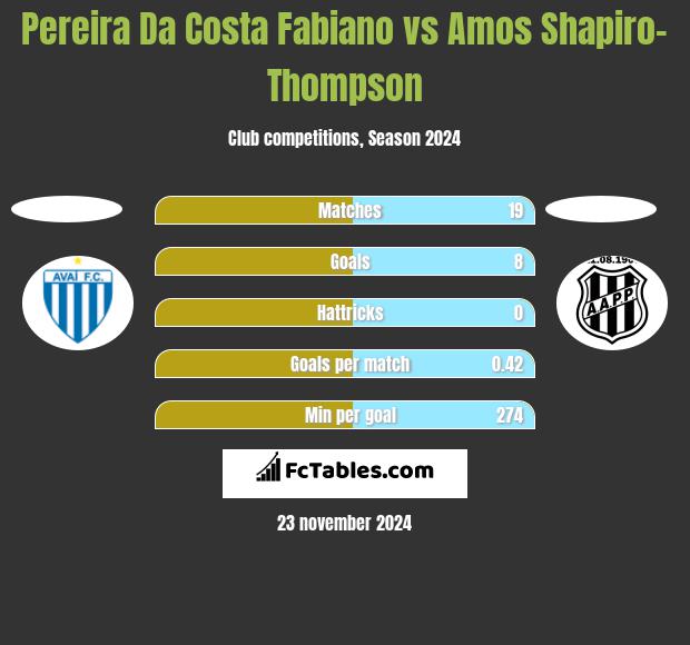 Pereira Da Costa Fabiano vs Amos Shapiro-Thompson h2h player stats