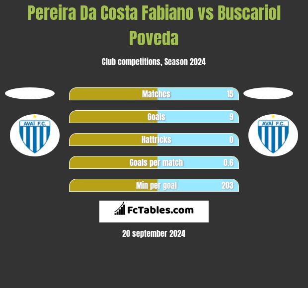 Pereira Da Costa Fabiano vs Buscariol Poveda h2h player stats