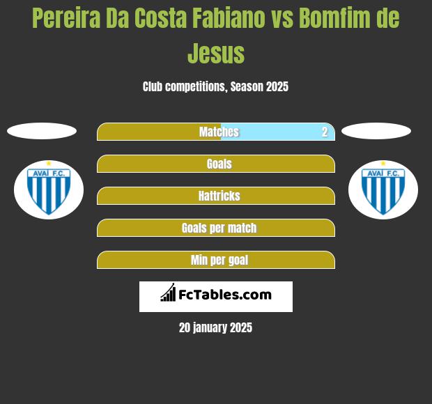 Pereira Da Costa Fabiano vs Bomfim de Jesus h2h player stats