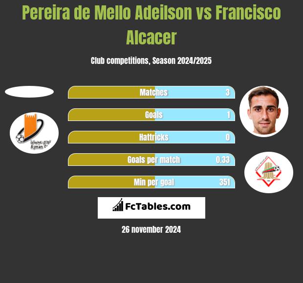 Pereira de Mello Adeilson vs Francisco Alcacer h2h player stats